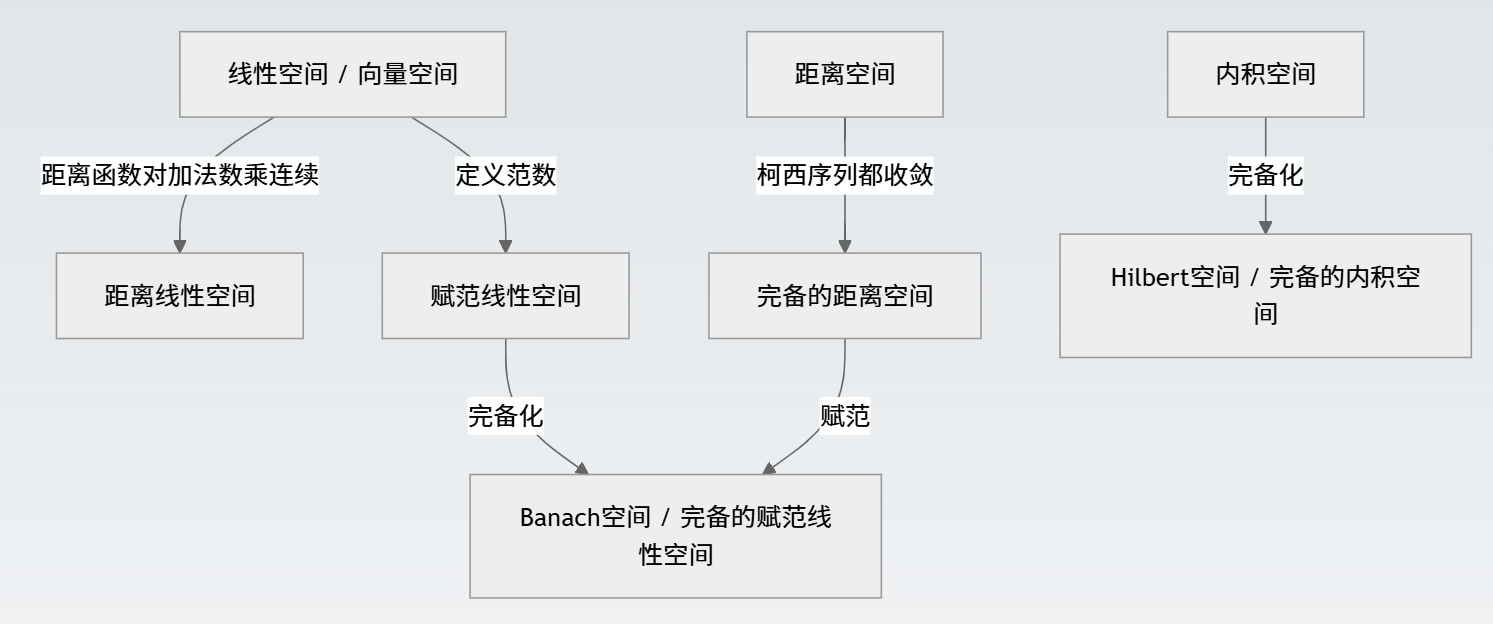 常见空间的联系