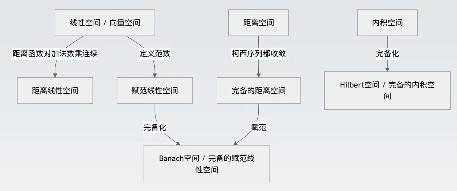 常见空间的联系