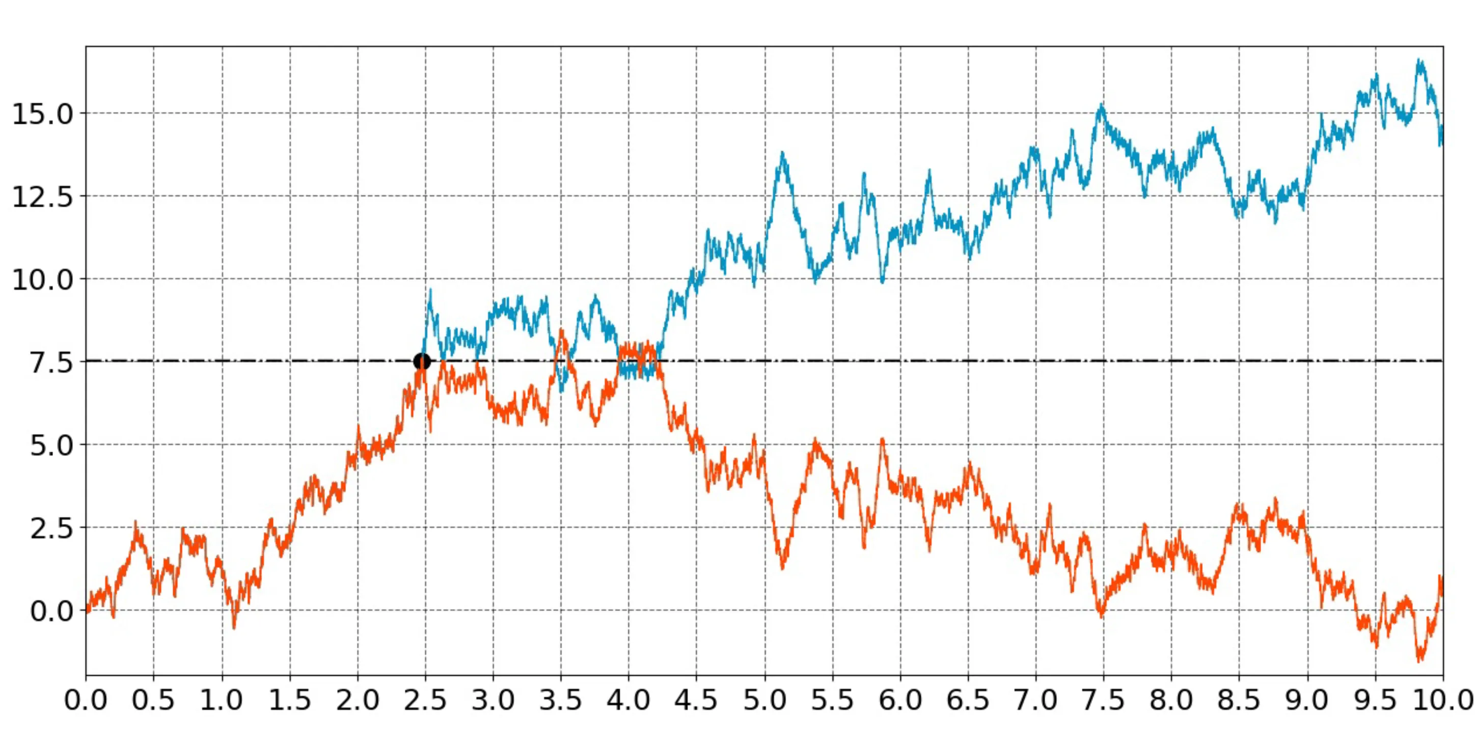 鞅理论与随机游走问题